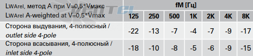 Rosenberg DRAD 240-4 - описание, технические характеристики, графики